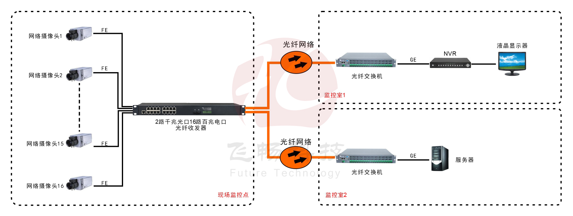 16路百兆电口+2路千兆SFP光口交换机