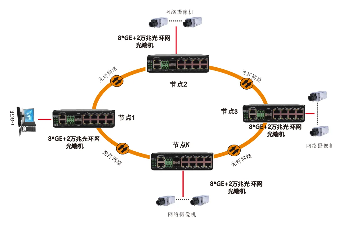 网管型 6千兆电+2路千兆Comb口+2路万兆光 工业轨式环网交换机