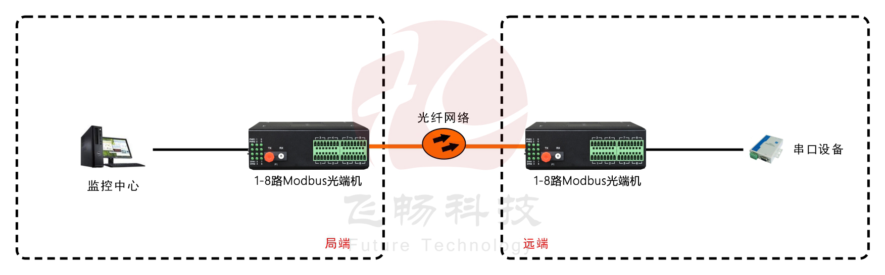 工业轨式1-8路RS485数据(MODBUS RTU协议)应用方案图