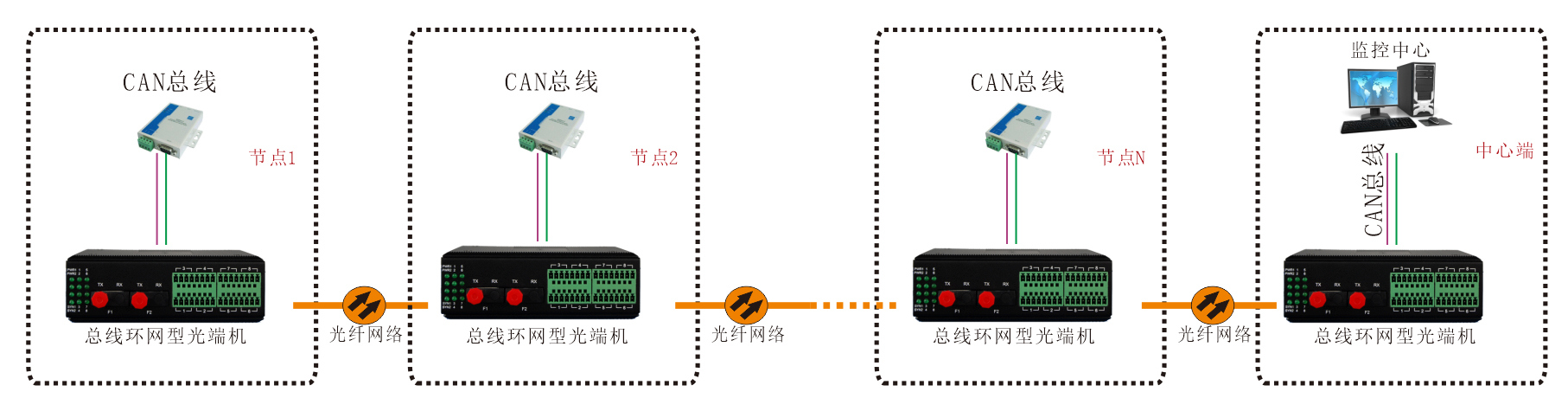 工业轨式 环网型1-2路CAN总线光端机 应用方案
