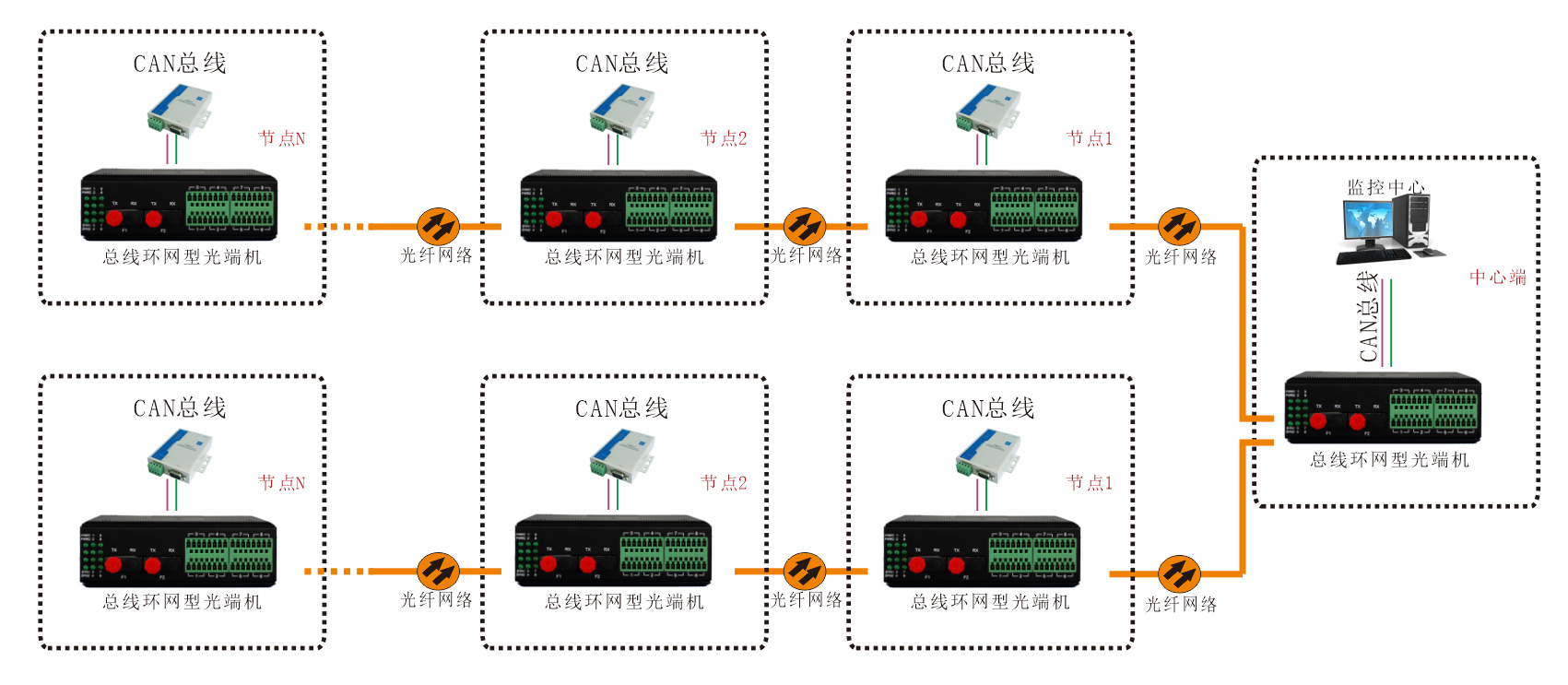 工业轨式 环网型1-2路CAN总线光端机 应用方案