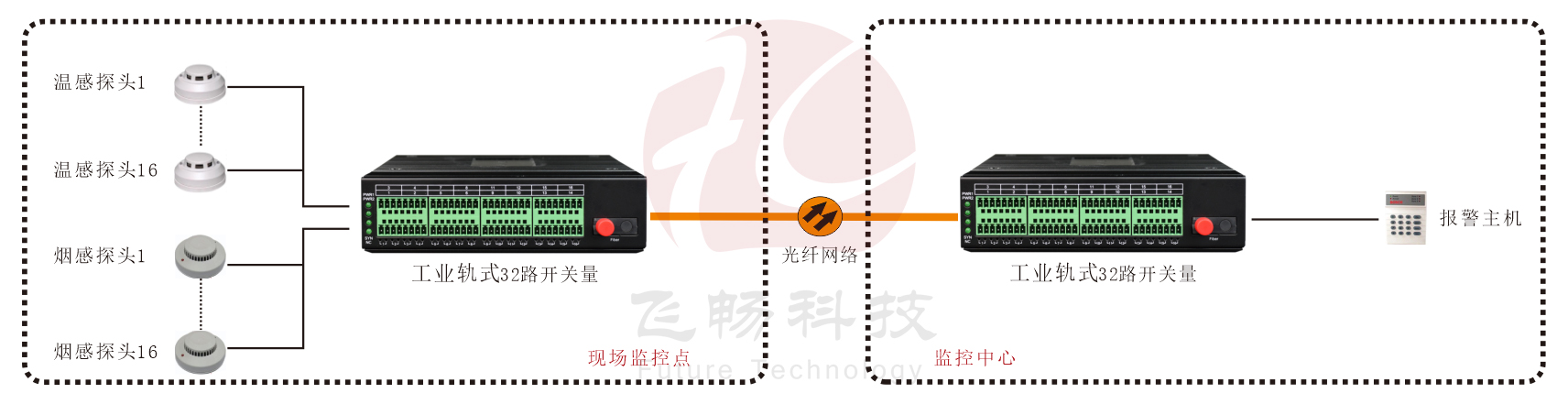 工业轨式 32路单向/16路双向开关量光端机