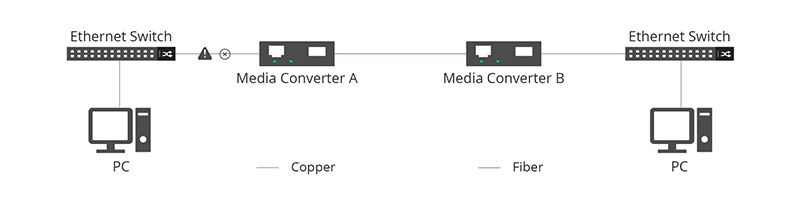 光纤收发器上的FEF和LFP是什么意思?
