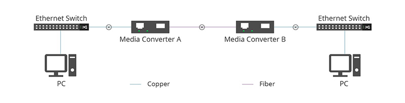 光纤收发器上的FEF和LFP是什么意思?