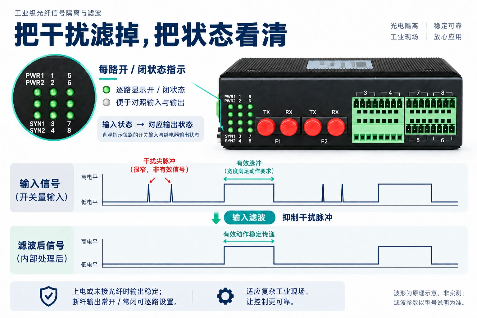 逐路指示、输入滤波与未接光纤时的输出策略