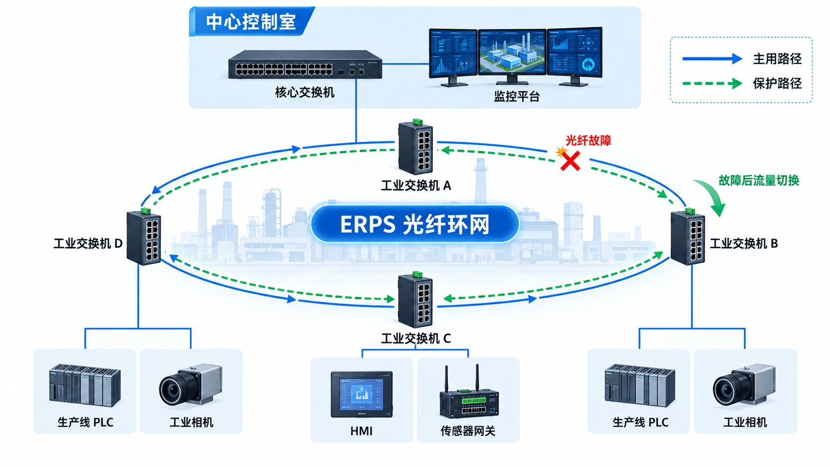 工业交换机环网冗余怎么选:STP、RSTP、MSTP 与 ERPS 工程指南