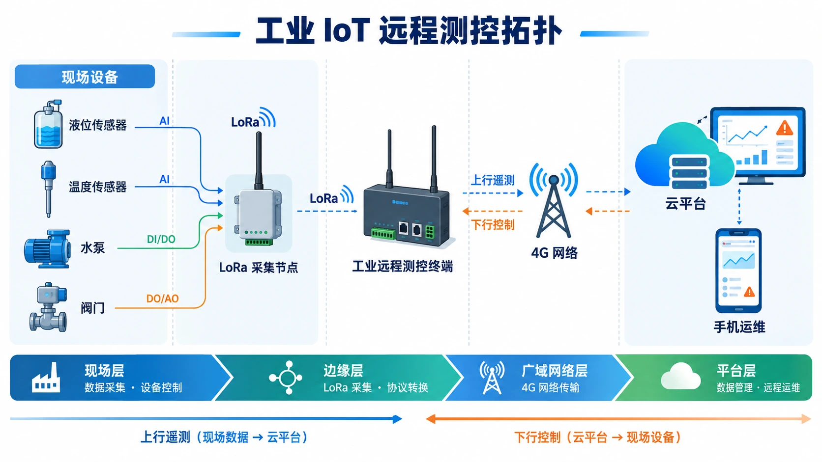 工业 IoT 远程测控怎么组网:LoRa 现场采集与 4G 云端回传