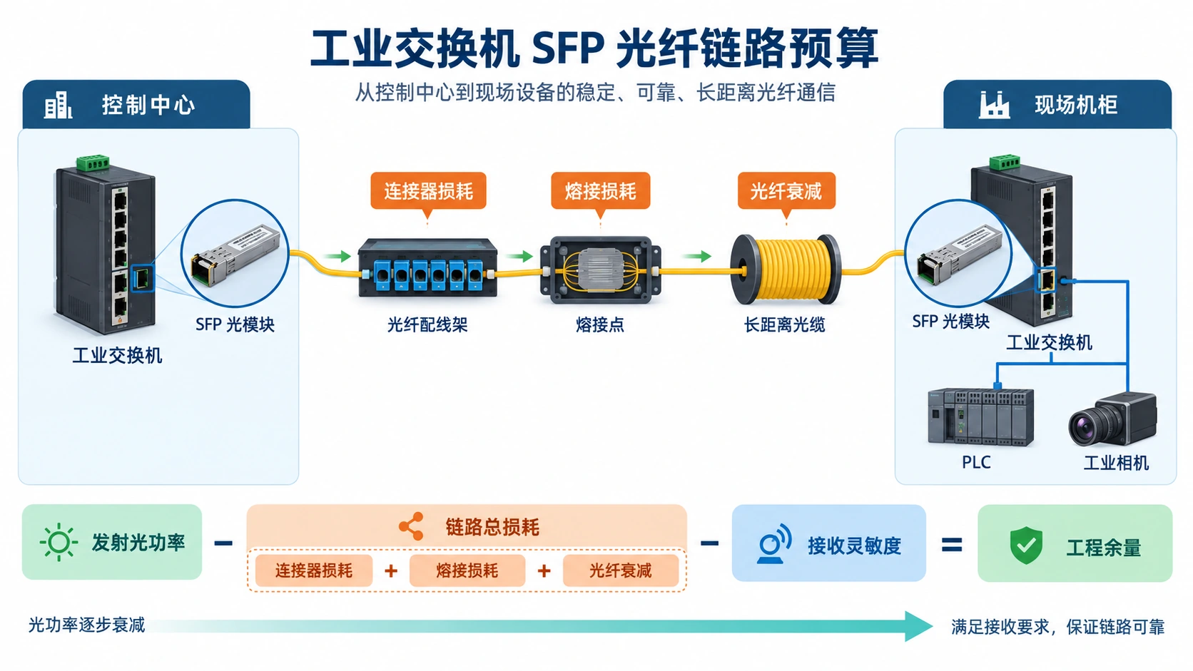工业交换机 SFP 光链路预算怎么做:选模块、算损耗与现场排障