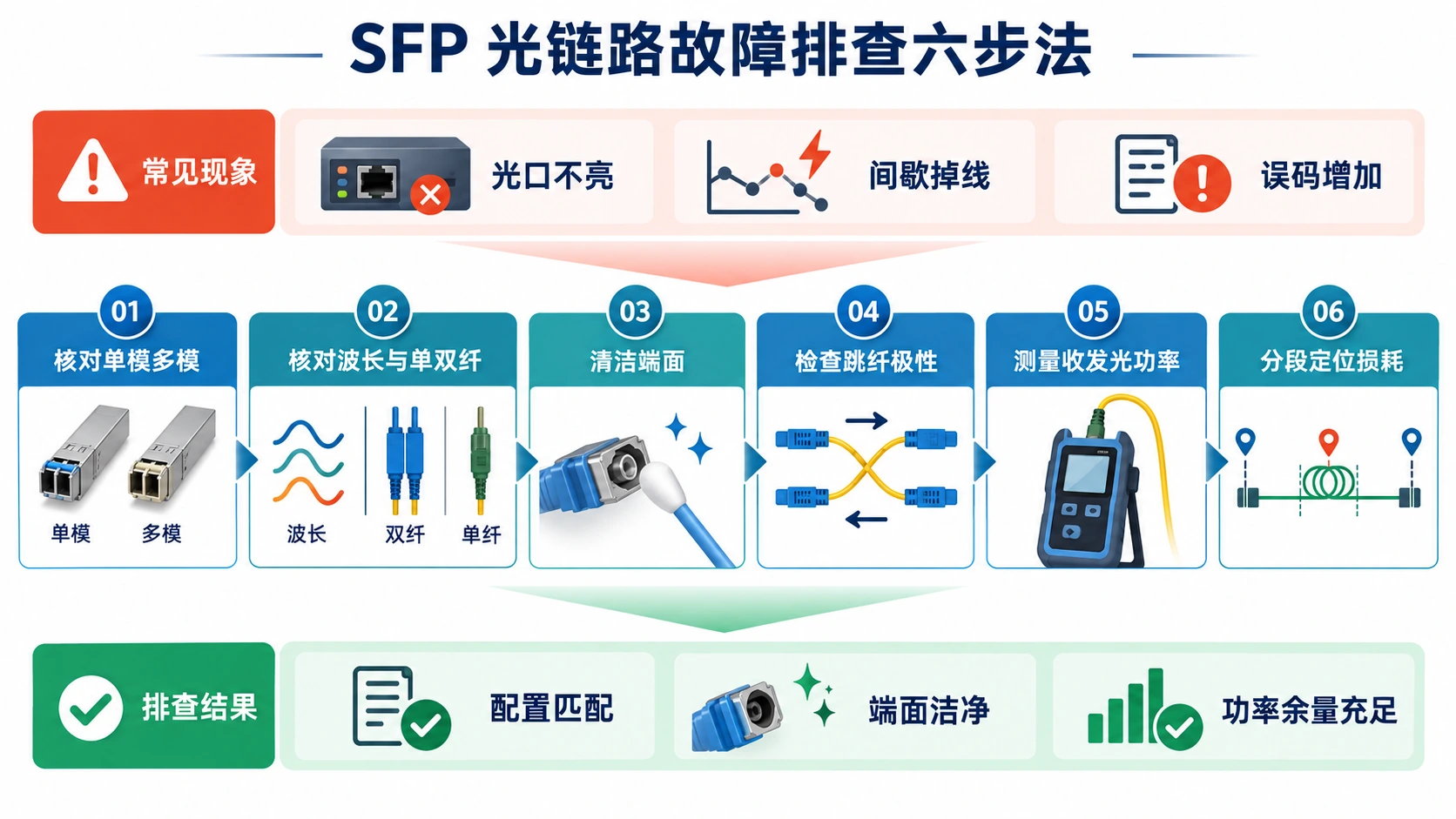 SFP光链路故障排查六步法