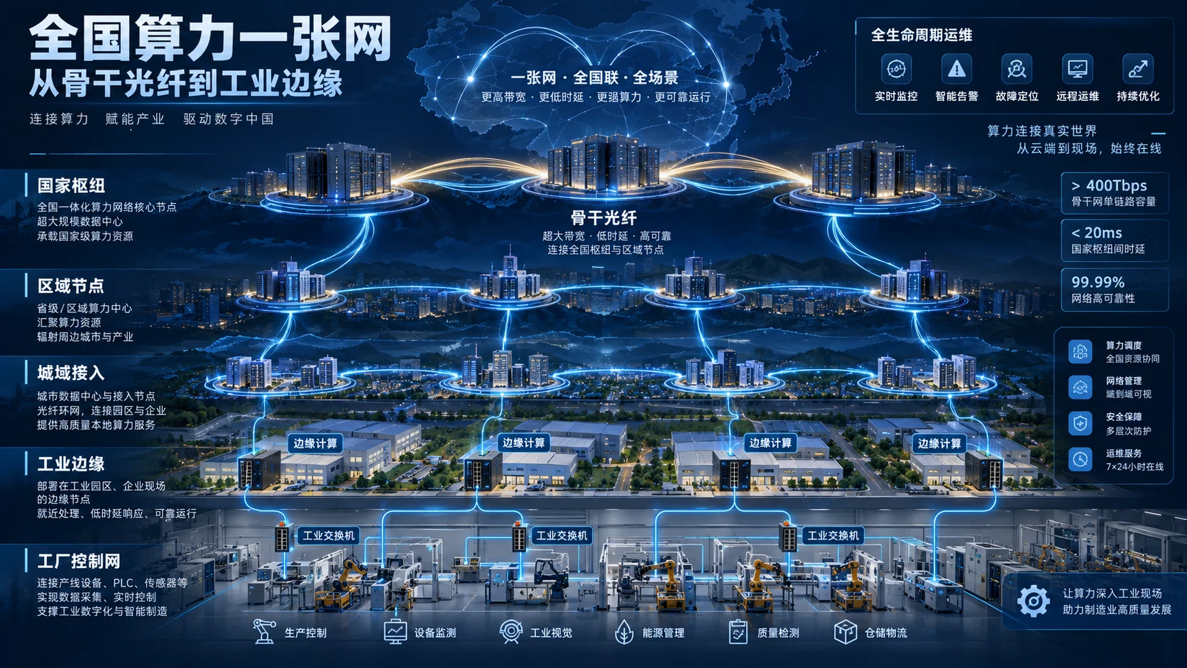 全国算力网络与工业边缘分层连接示意图
