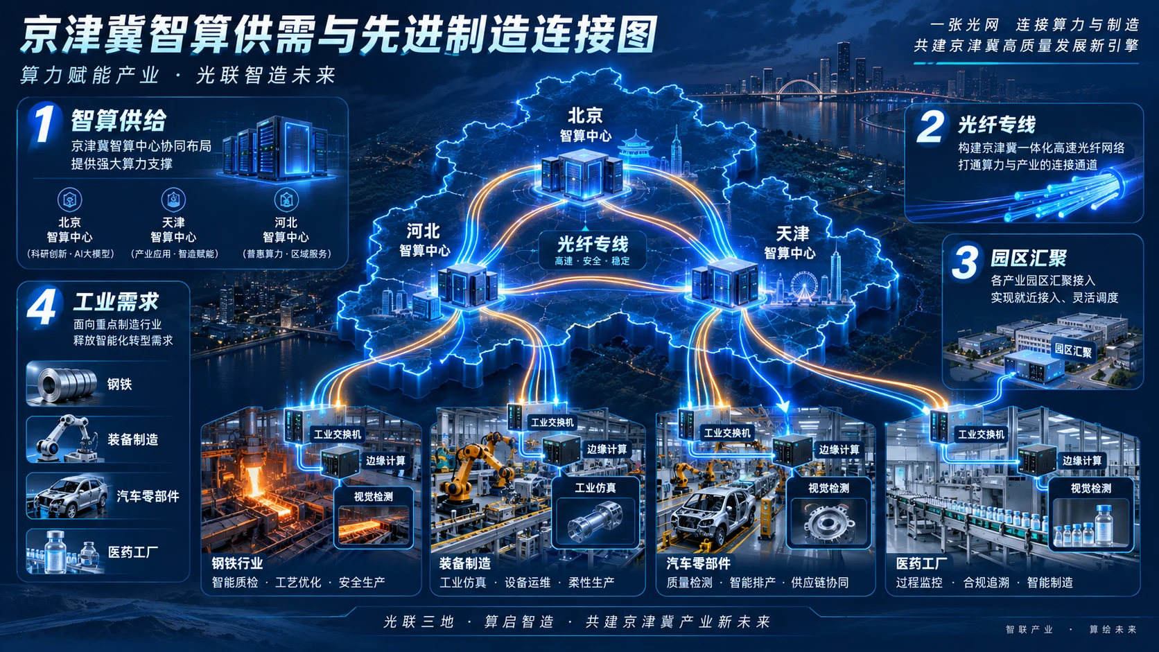 京津冀智算供需与先进制造连接图