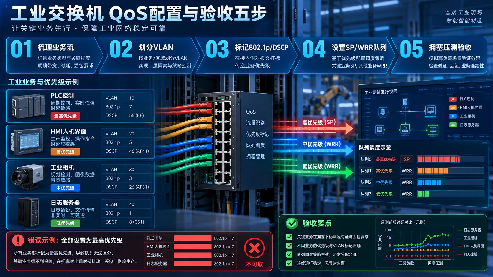 工业交换机QoS配置与验收五步