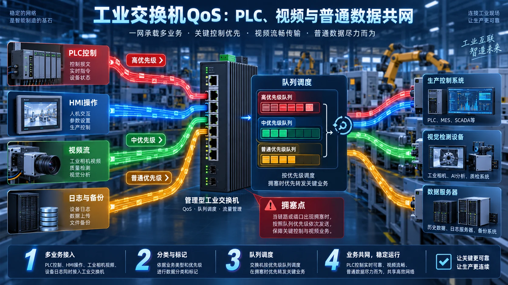 工业交换机QoS怎么配:PLC控制与视频共网的优先级指南
