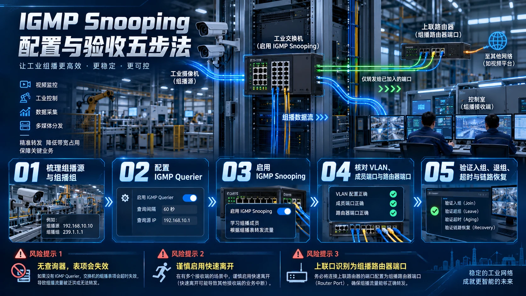 IGMP Snooping配置与验收五步