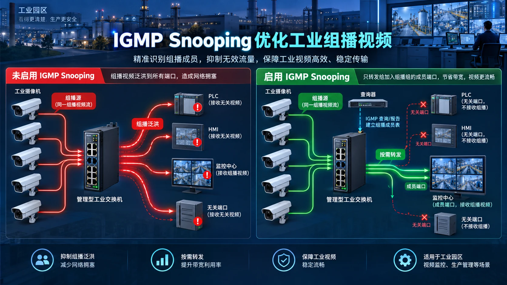 工业交换机IGMP Snooping怎么配:解决组播视频泛洪与卡顿