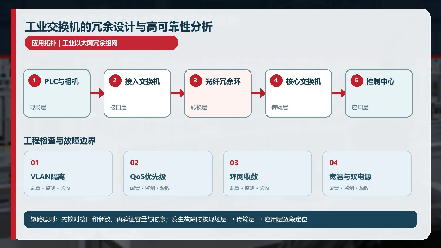 工业交换机的冗余设计与高可靠性分析详细应用拓扑图