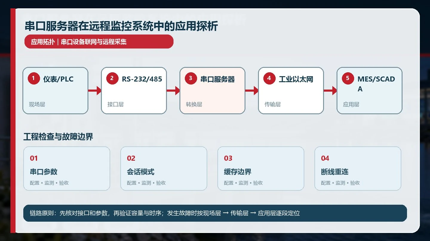 串口服务器在远程监控系统中的应用探析详细应用拓扑图