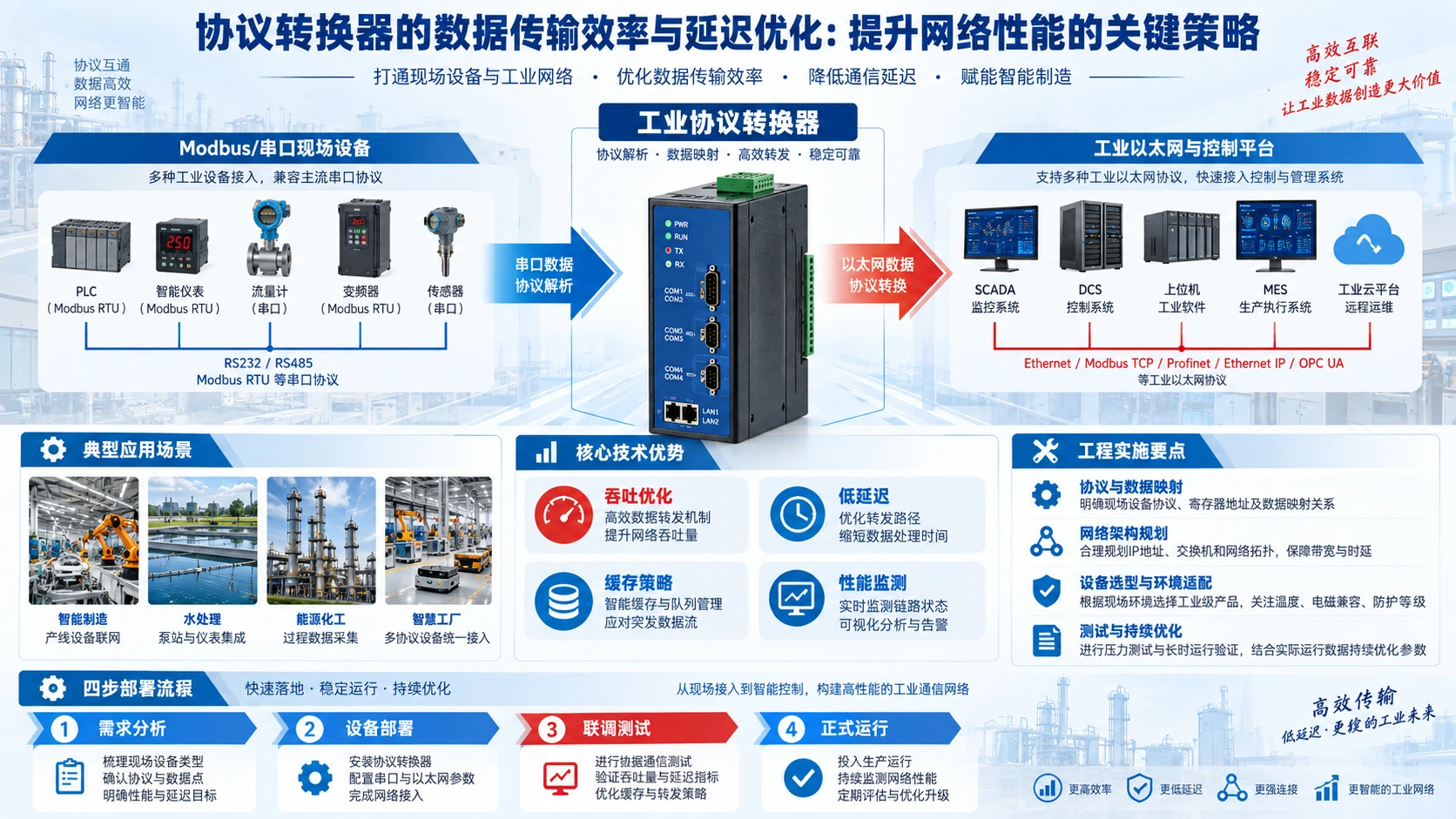 协议转换器的数据传输效率与延迟优化:提升网络性能的关键策略