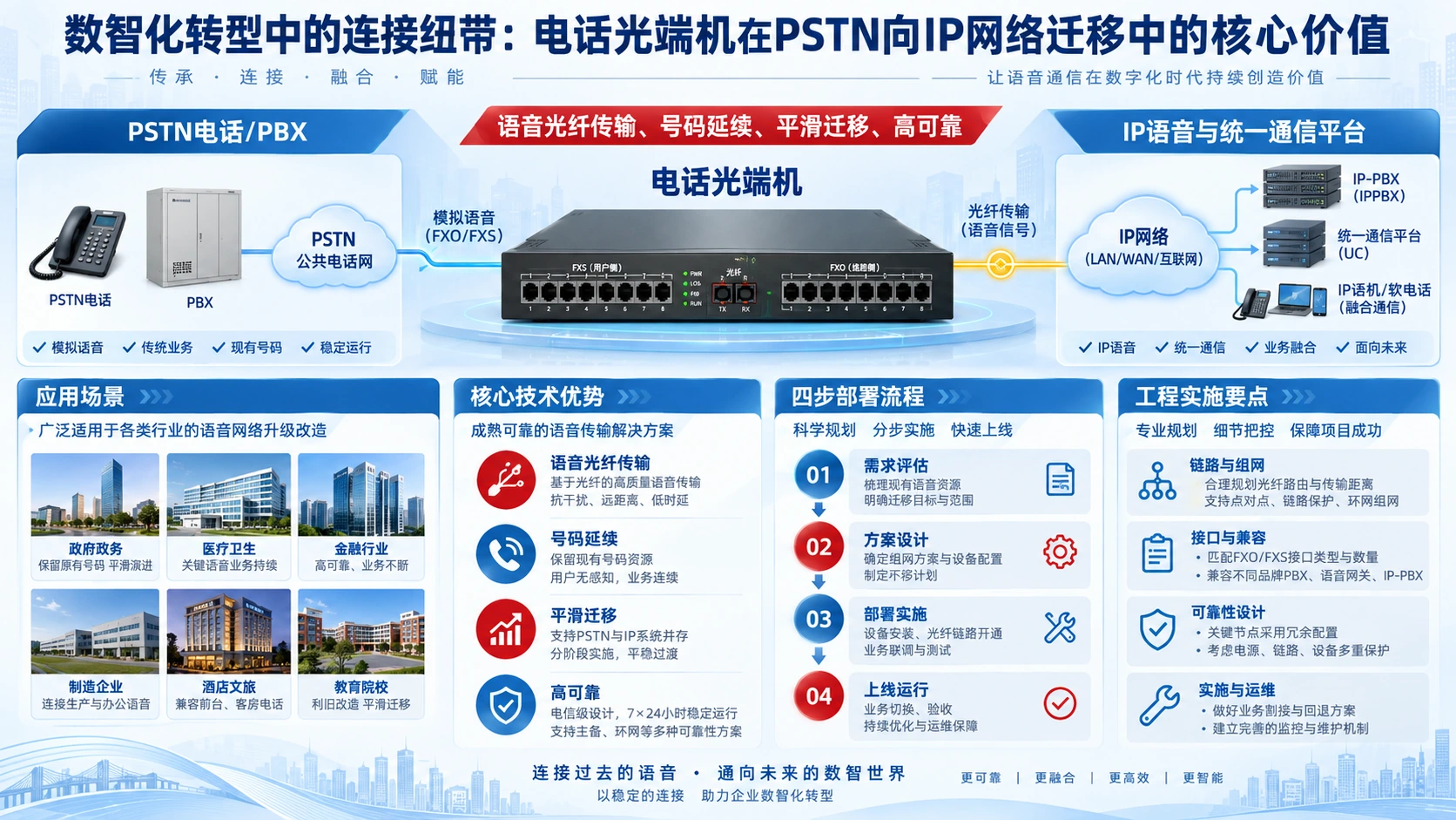 数智化转型中的连接纽带:电话光端机在PSTN向IP网络迁移中的核心价值