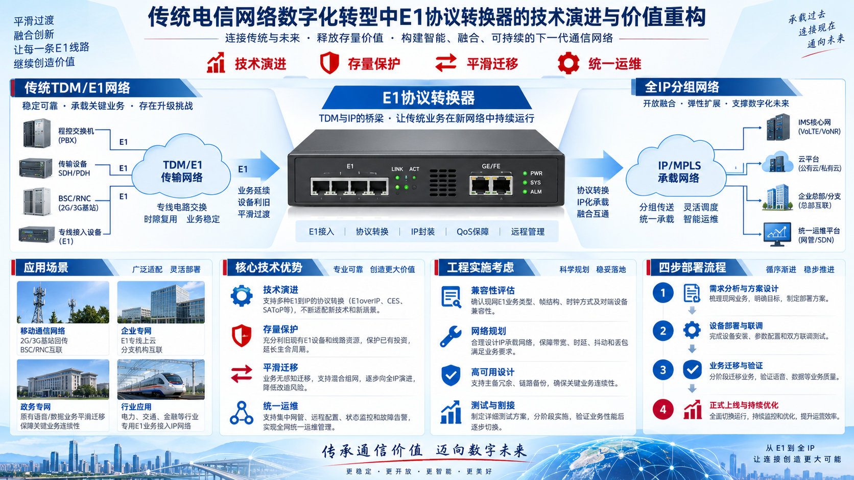 传统电信网络数字化转型中E1协议转换器的技术演进与价值重构技术应用与选型信息图