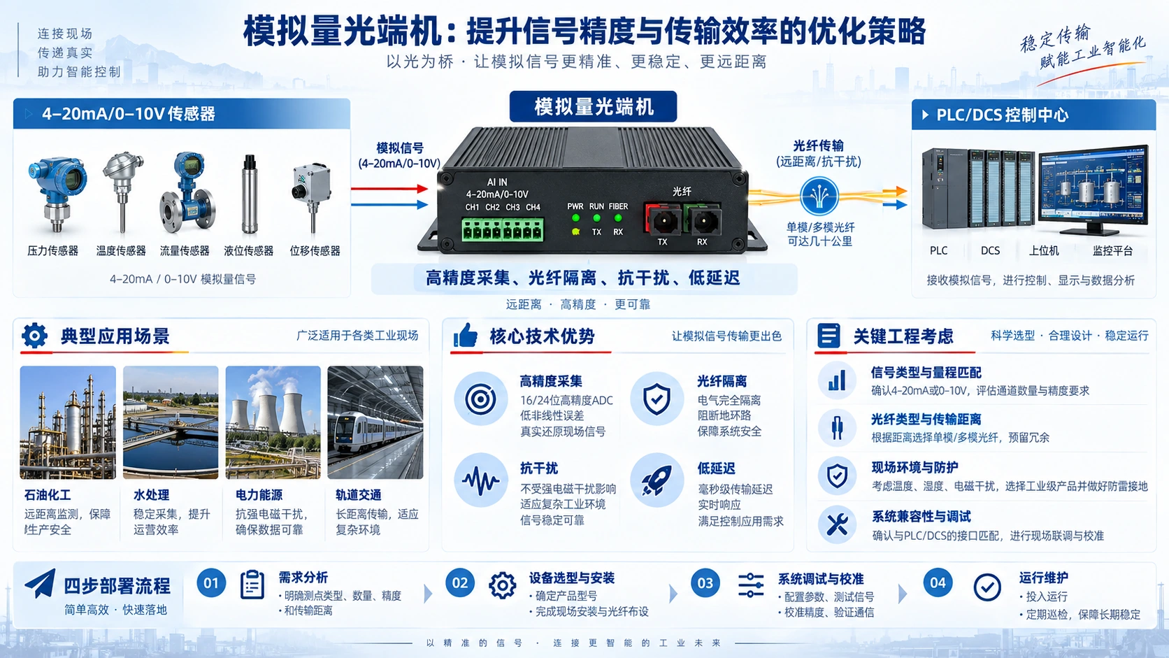 模拟量光端机技术架构、应用场景与工程实施要点信息图