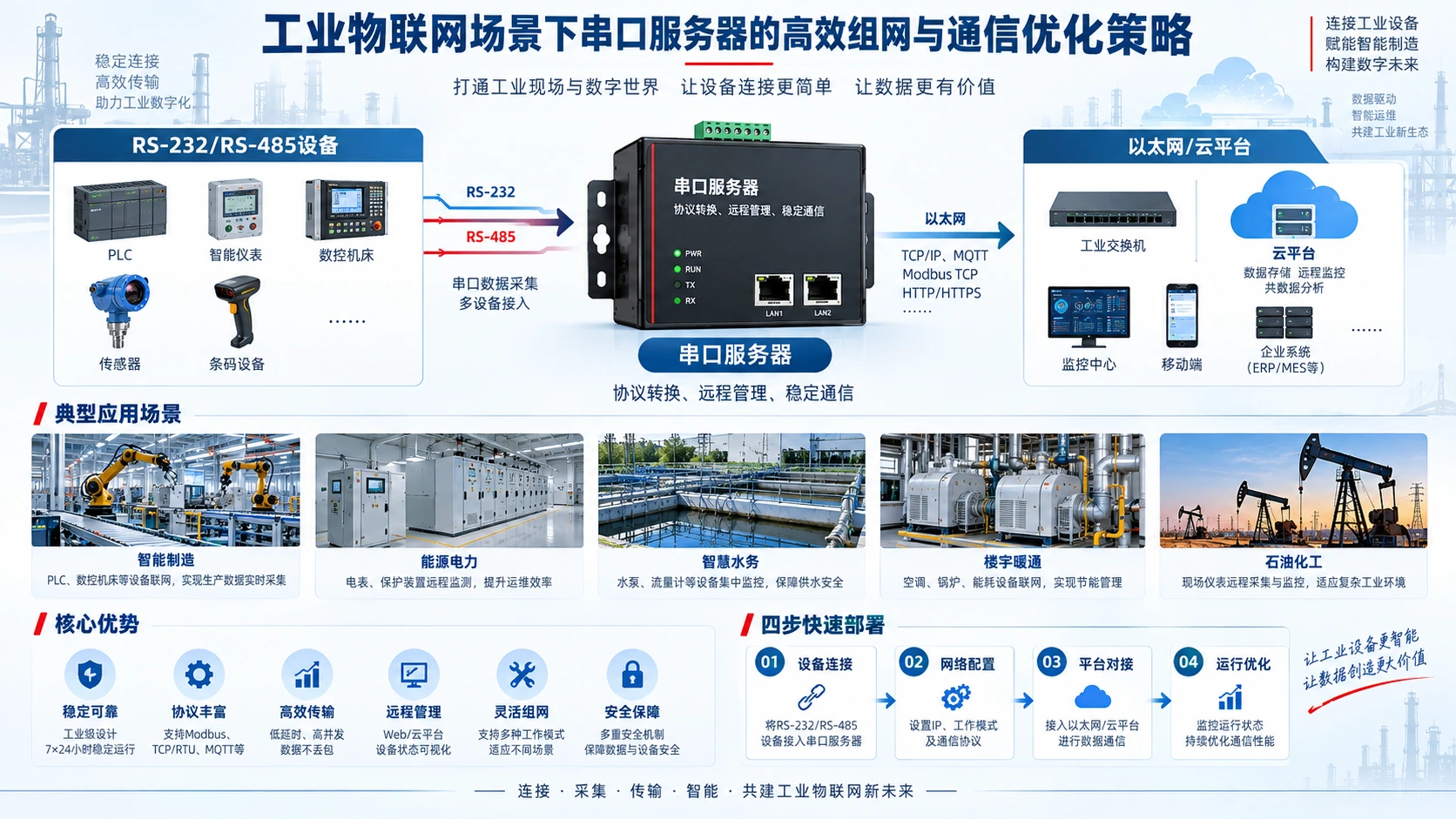 工业物联网场景下串口服务器的高效组网与通信优化策略