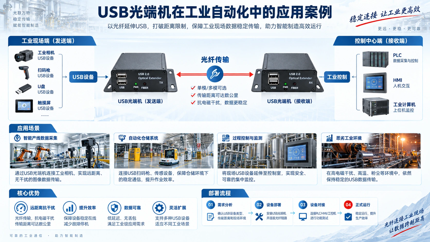 USB光端机在工业自动化中的应用案例:提升效率的创新实践