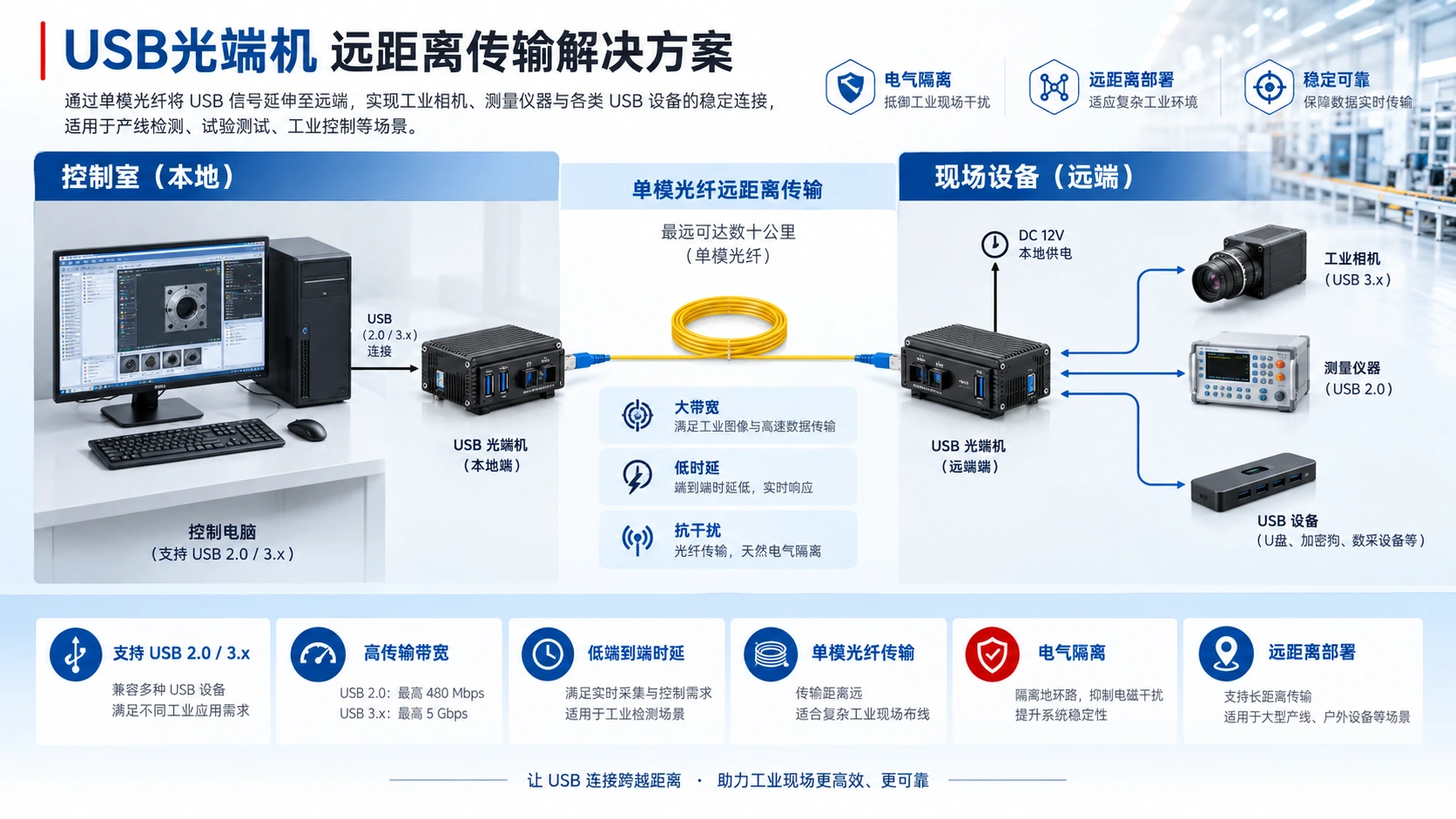 USB光端机的信号传输质量与延迟分析:技术特性与应用优势