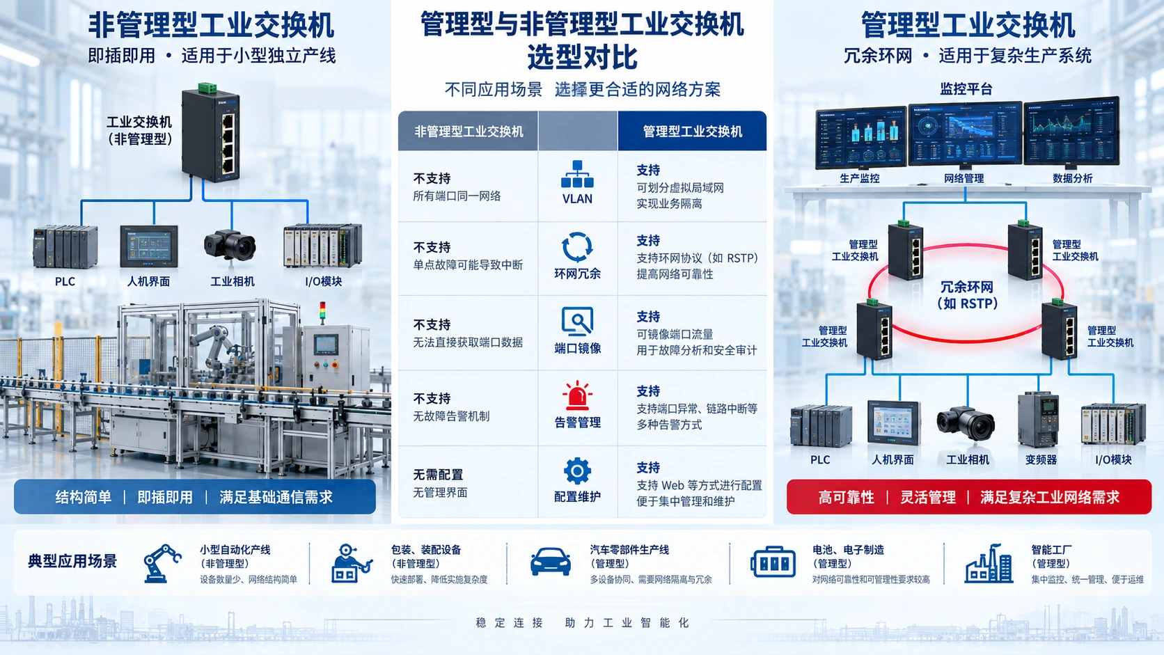 管理型 vs 非管理型交换机:到底怎么选?