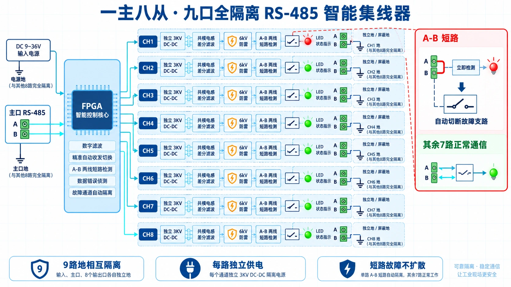 一主八从为什么要九口全隔离?智能RS485集线器选型解析