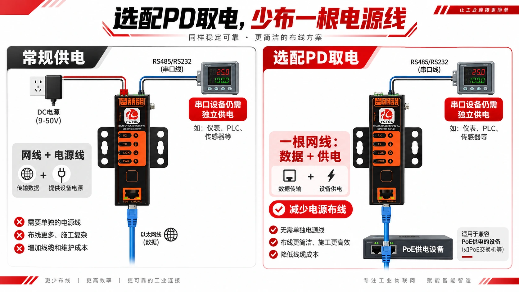 常规供电与选配PD网线供电布线对比