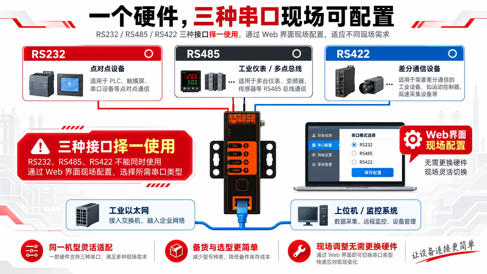 RS232 RS485 RS422三种串口通过Web界面现场择一配置